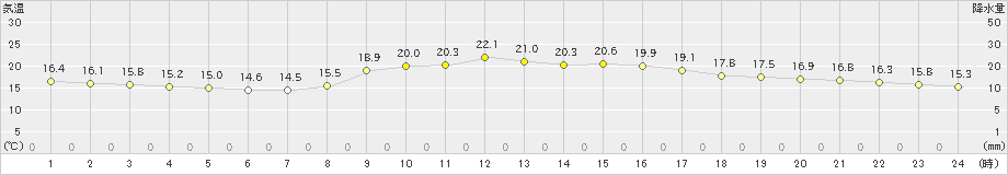 香住(>2024年10月25日)のアメダスグラフ