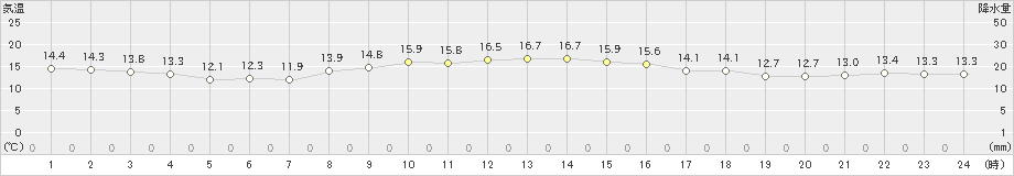 兎和野高原(>2024年10月25日)のアメダスグラフ