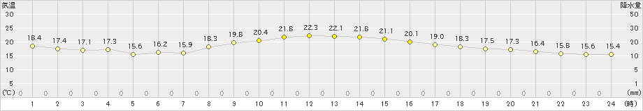 西脇(>2024年10月25日)のアメダスグラフ