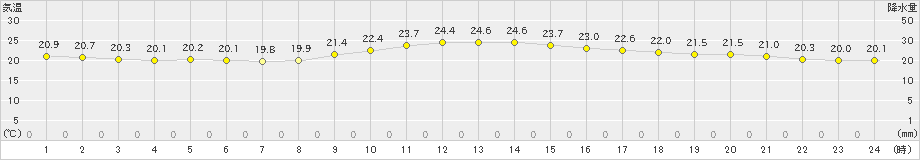 神戸(>2024年10月25日)のアメダスグラフ