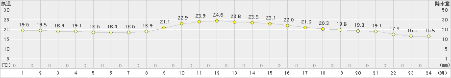 郡家(>2024年10月25日)のアメダスグラフ