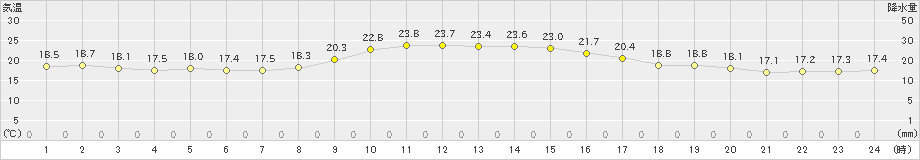 南淡(>2024年10月25日)のアメダスグラフ