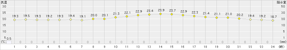 和歌山(>2024年10月25日)のアメダスグラフ