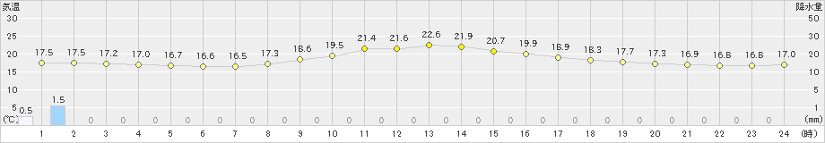 龍神(>2024年10月25日)のアメダスグラフ