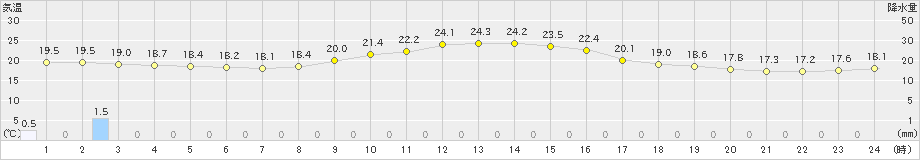 西川(>2024年10月25日)のアメダスグラフ