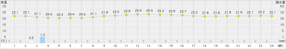 潮岬(>2024年10月25日)のアメダスグラフ