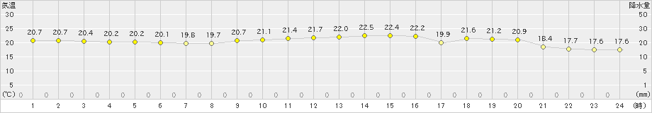 引田(>2024年10月25日)のアメダスグラフ