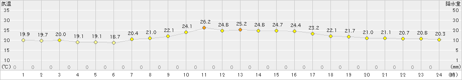 南国日章(>2024年10月25日)のアメダスグラフ