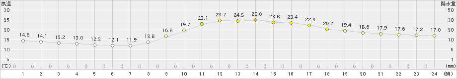 山口(>2024年10月25日)のアメダスグラフ