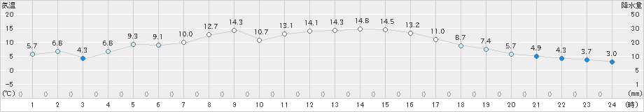 東川(>2024年10月26日)のアメダスグラフ