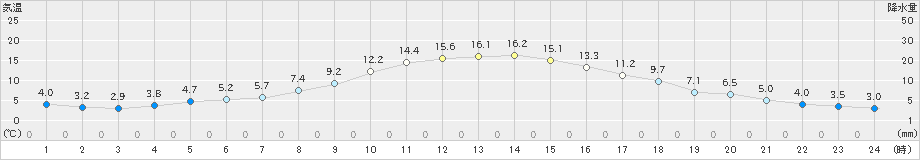 芦別(>2024年10月26日)のアメダスグラフ