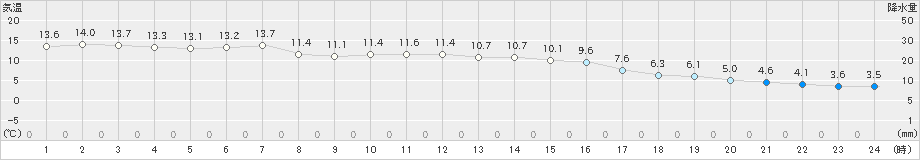 紋別(>2024年10月26日)のアメダスグラフ