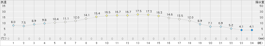 鹿追(>2024年10月26日)のアメダスグラフ
