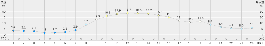 帯広泉(>2024年10月26日)のアメダスグラフ