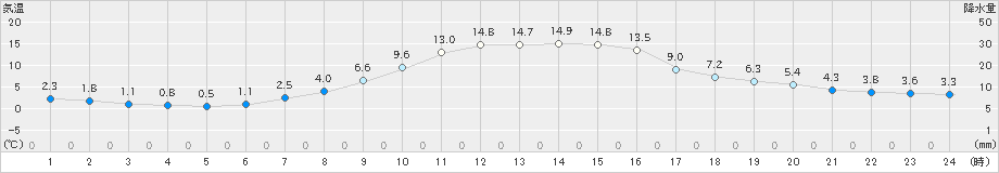 日高(>2024年10月26日)のアメダスグラフ