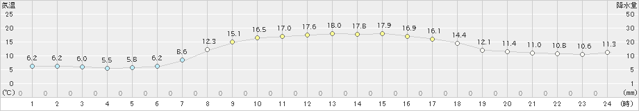 高松(>2024年10月26日)のアメダスグラフ