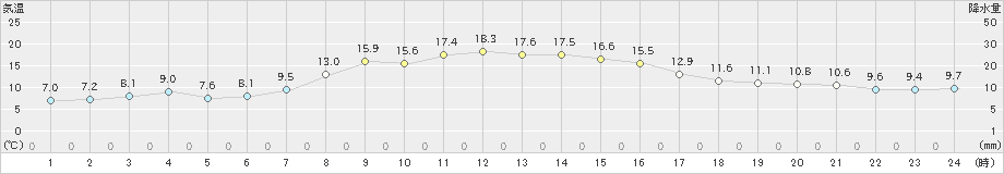 今別(>2024年10月26日)のアメダスグラフ