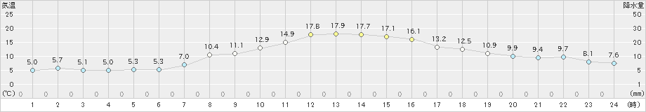 市浦(>2024年10月26日)のアメダスグラフ