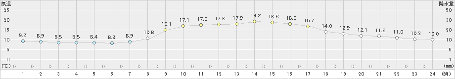 青森(>2024年10月26日)のアメダスグラフ