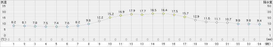 弘前(>2024年10月26日)のアメダスグラフ