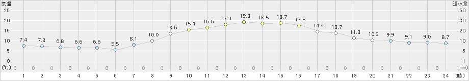 十和田(>2024年10月26日)のアメダスグラフ