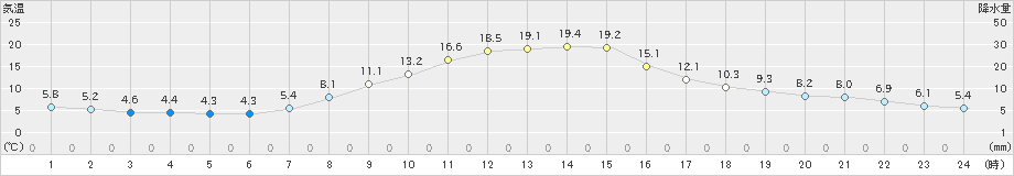 三戸(>2024年10月26日)のアメダスグラフ