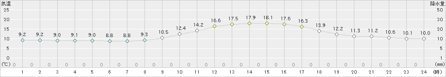 能代(>2024年10月26日)のアメダスグラフ