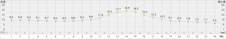 大館(>2024年10月26日)のアメダスグラフ