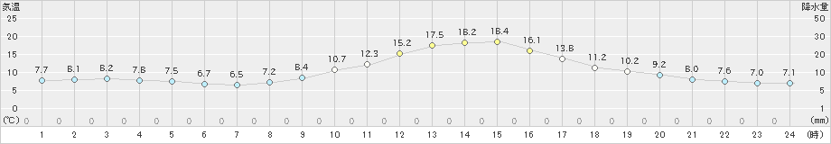 鹿角(>2024年10月26日)のアメダスグラフ