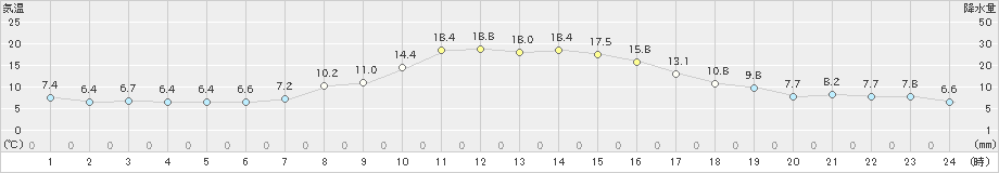 男鹿(>2024年10月26日)のアメダスグラフ