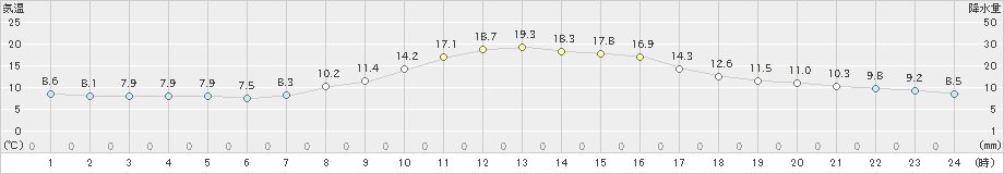 五城目(>2024年10月26日)のアメダスグラフ