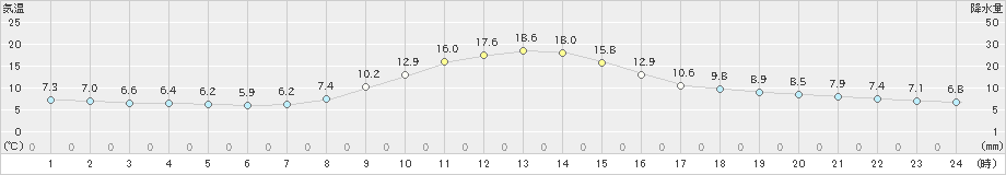 阿仁合(>2024年10月26日)のアメダスグラフ