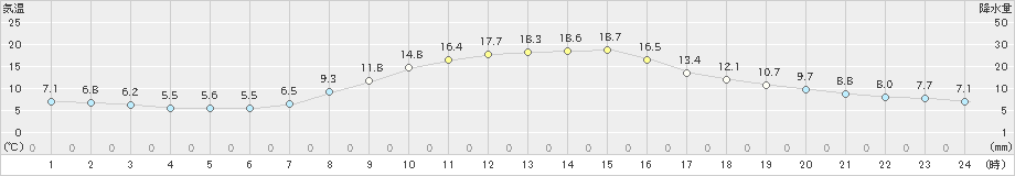 岩見三内(>2024年10月26日)のアメダスグラフ