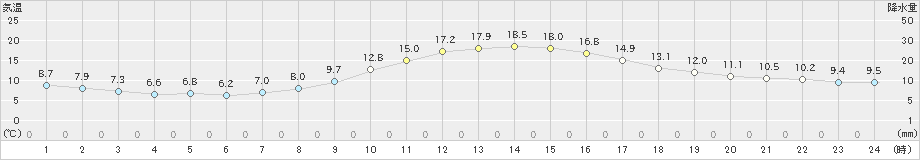 雄和(>2024年10月26日)のアメダスグラフ