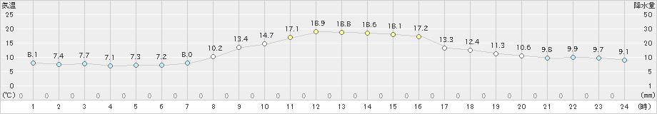 本荘(>2024年10月26日)のアメダスグラフ