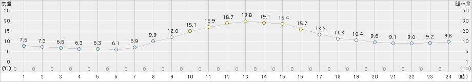 大迫(>2024年10月26日)のアメダスグラフ