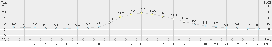 湯田(>2024年10月26日)のアメダスグラフ