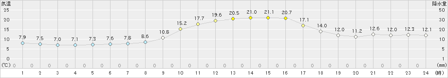 江刺(>2024年10月26日)のアメダスグラフ