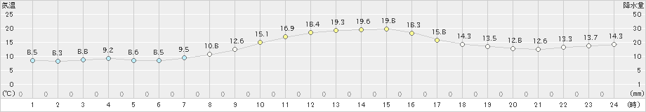 大衡(>2024年10月26日)のアメダスグラフ