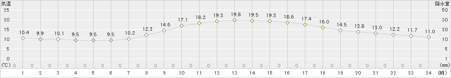 酒田(>2024年10月26日)のアメダスグラフ