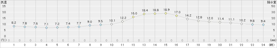 金山(>2024年10月26日)のアメダスグラフ