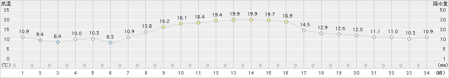 狩川(>2024年10月26日)のアメダスグラフ