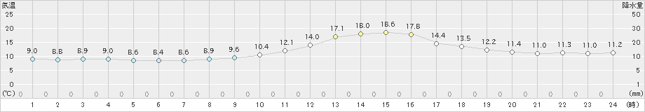 新庄(>2024年10月26日)のアメダスグラフ