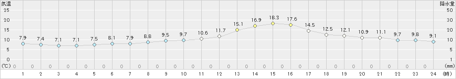 尾花沢(>2024年10月26日)のアメダスグラフ