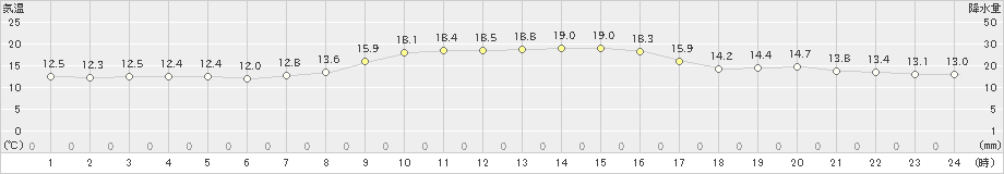 鼠ケ関(>2024年10月26日)のアメダスグラフ