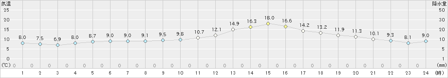 村山(>2024年10月26日)のアメダスグラフ