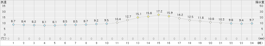 長井(>2024年10月26日)のアメダスグラフ