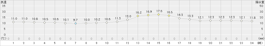 小国(>2024年10月26日)のアメダスグラフ