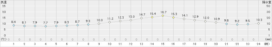 高畠(>2024年10月26日)のアメダスグラフ