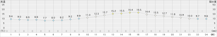 米沢(>2024年10月26日)のアメダスグラフ